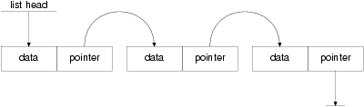 Diagram showing a linked list of three items, with a pointer            labelled 'list head' pointing to the first item, and each item            containing a 'data' value and a 'pointer' value which points to            the next item (the last pointer is null).