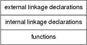 Diagram showing the typical layout of a C source file, starting            with external linkage declarations, which are followed by internal            linkage declarations, and then functions at the end.