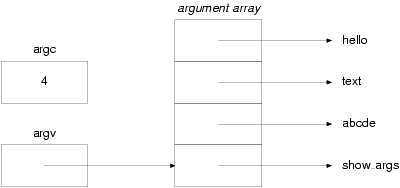 Diagram showing the relationship between 'argc' and 'argv' and the strings that elements of 'argv' point to
